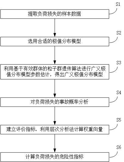 A risk assessment method for power grid blackout accidents