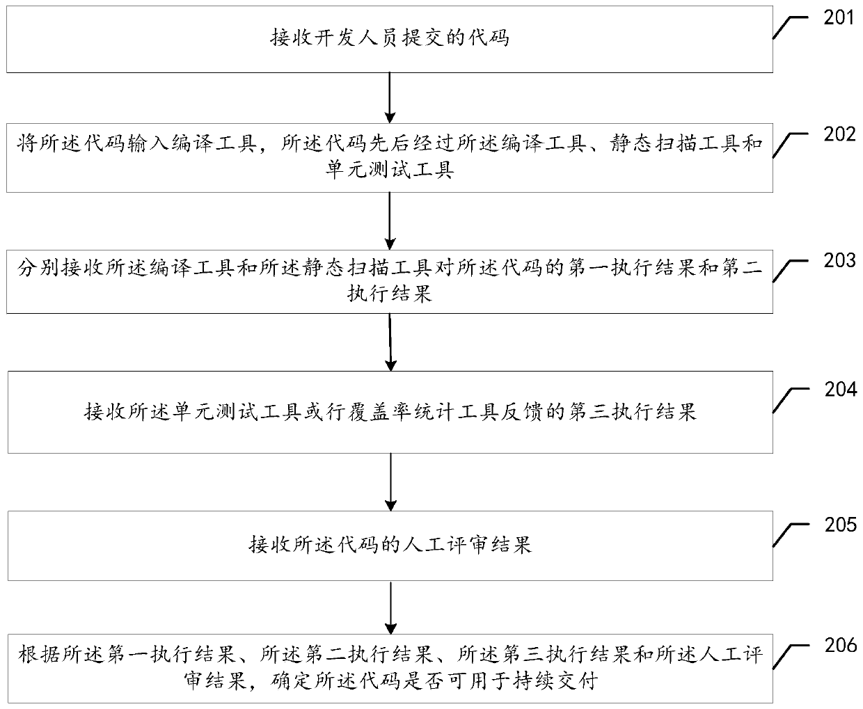 A code continuous integration method and a code continuous delivery method