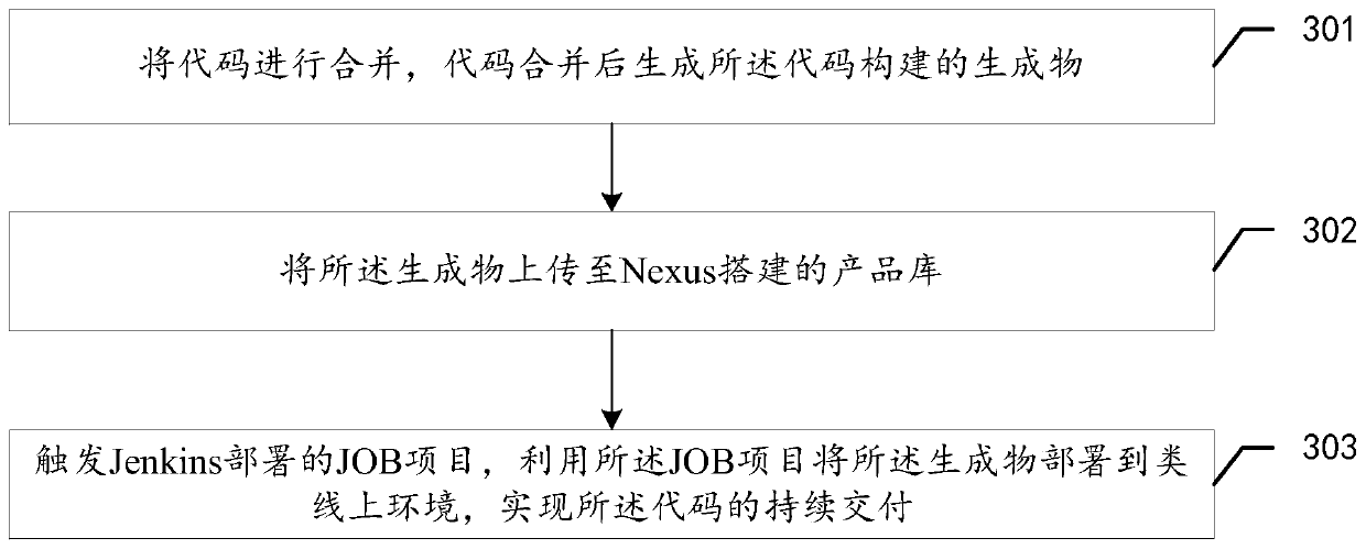 A code continuous integration method and a code continuous delivery method