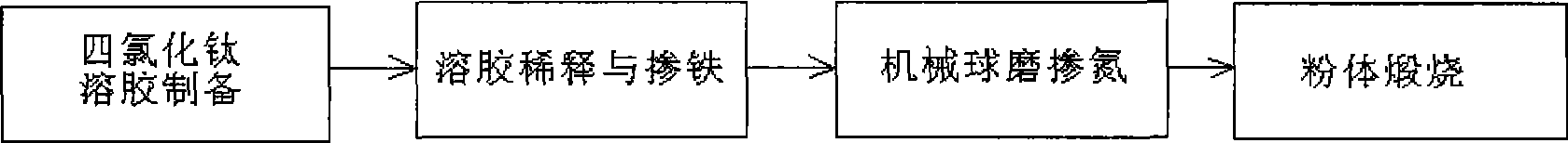 Preparation of iron-doped nitrogen-doped nano titanium dioxide powder