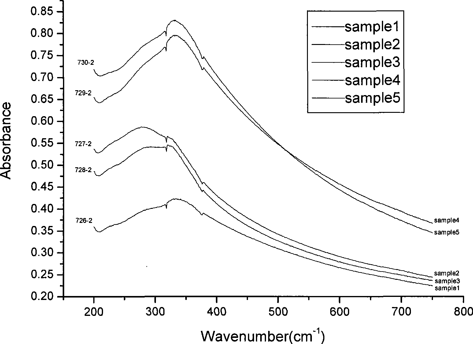 Preparation of iron-doped nitrogen-doped nano titanium dioxide powder