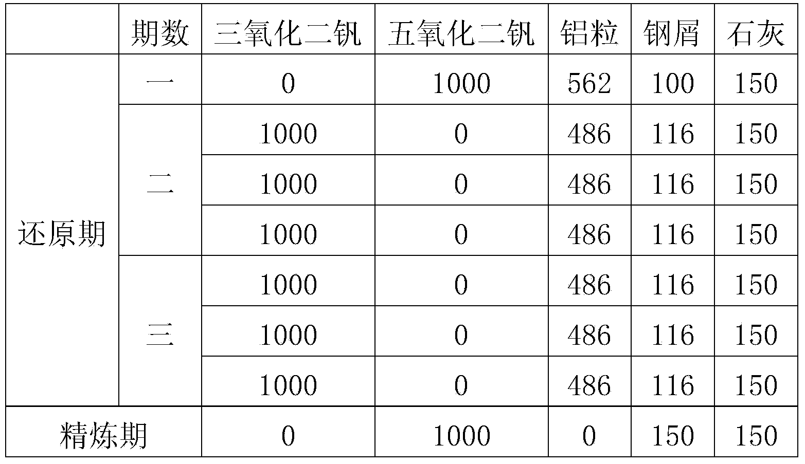 High vanadium ferroalloy smelting method and ingot mould for smelting high vanadium ferroalloy