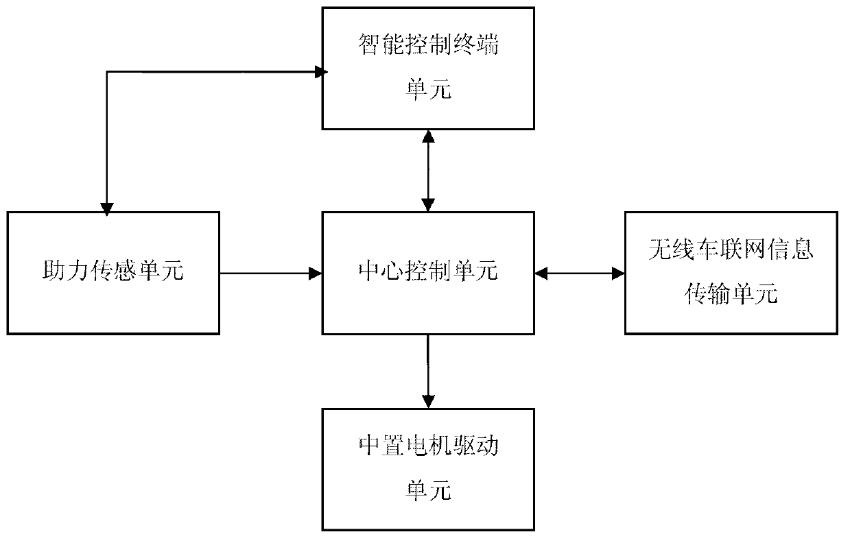 Middle moment sensing control system based on wireless Internet of vehicles