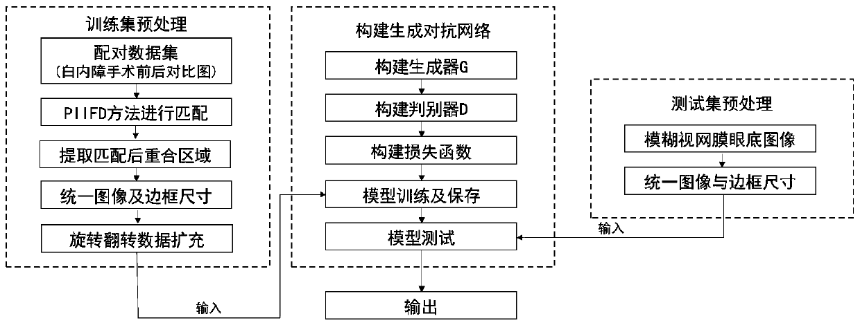 Fuzzy retina fundus image enhancement method based on generative adversarial network