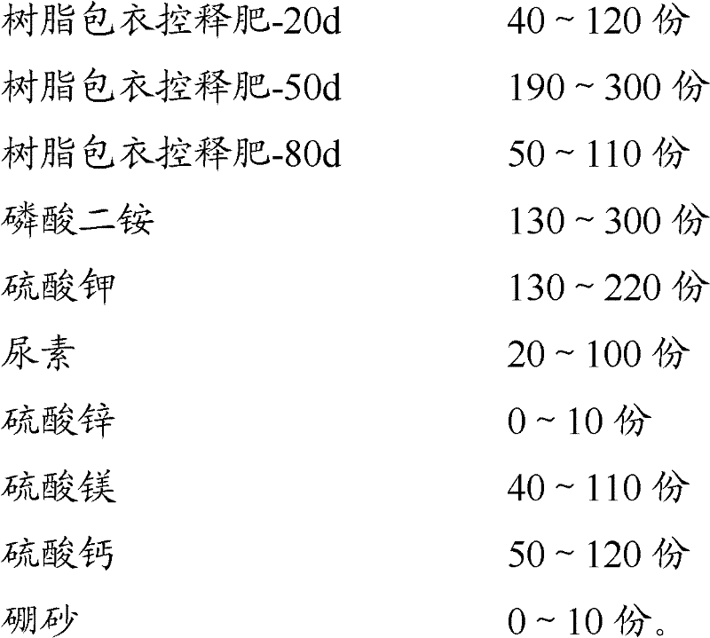 Controlled-release formula fertilizer, preparation method and application thereof