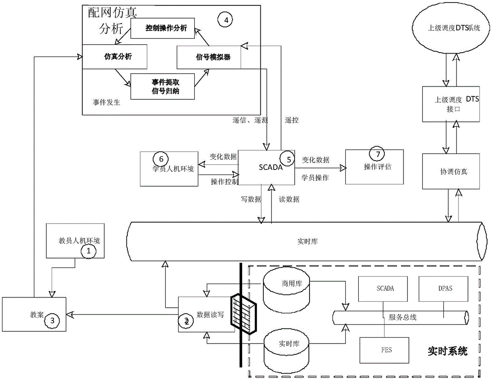 A distribution network dts simulation system and its simulation method