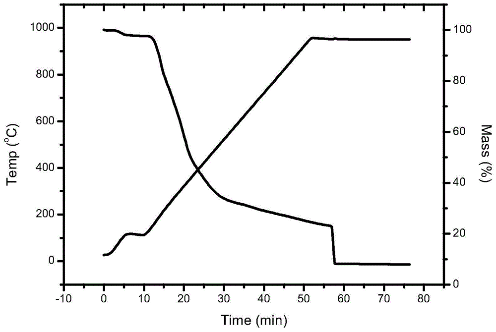 Tobacco rapid industrial analysis method