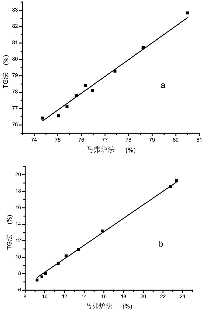 Tobacco rapid industrial analysis method