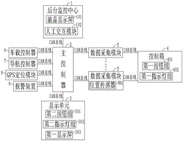 Environmental sanitation vehicle control system based on CAN bus