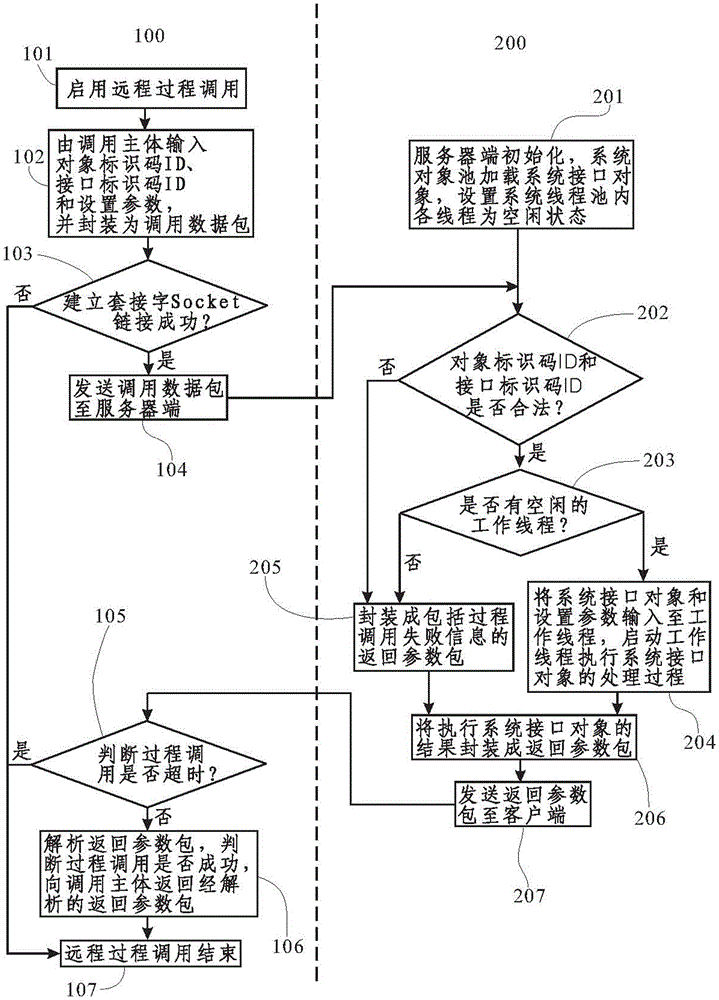 Method of remote procedure call RPC based on tcp/UDP