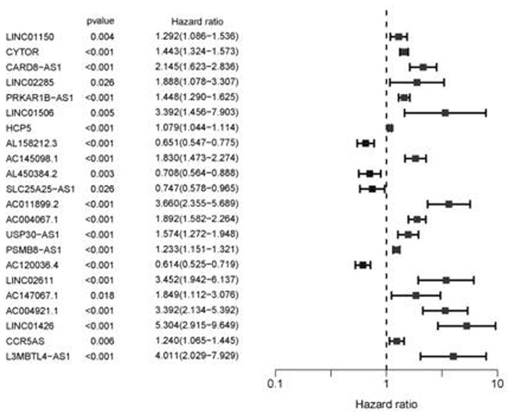 Construction method of low-grade glioma pyroptosis related lncRNA prognosis model