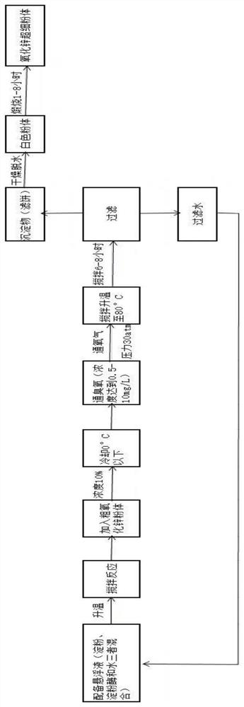 Preparation method of superfine zinc oxide powder