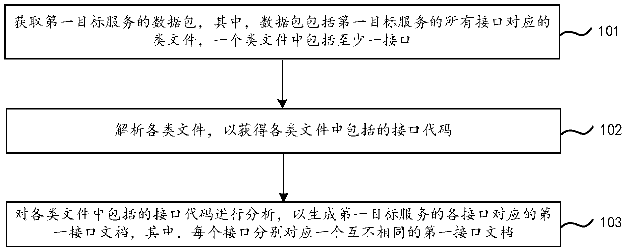 Interface document generation method and device and readable storage medium