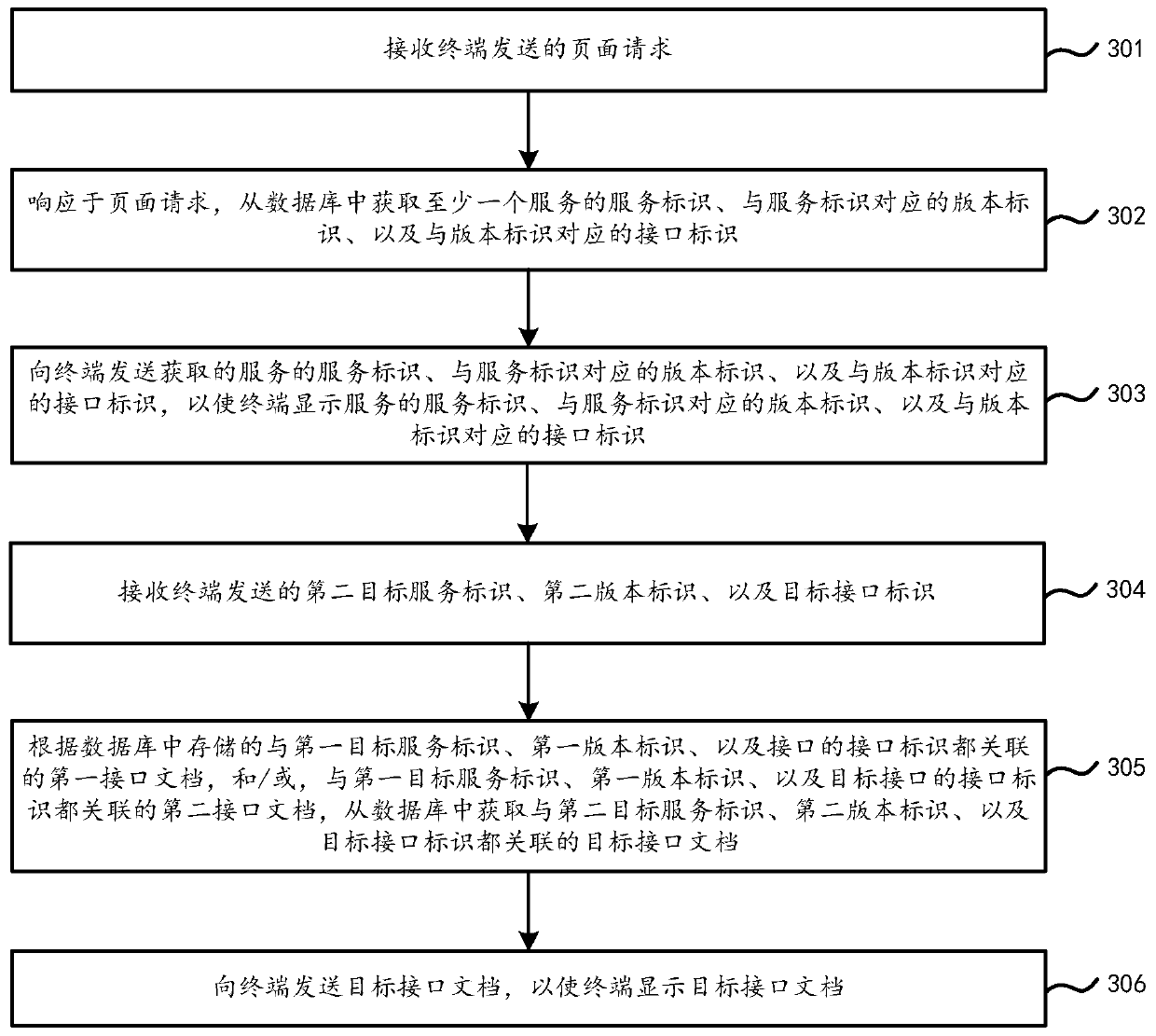 Interface document generation method and device and readable storage medium