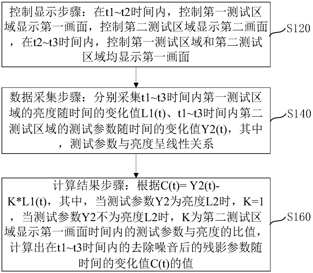 Test method for image persistence of display device