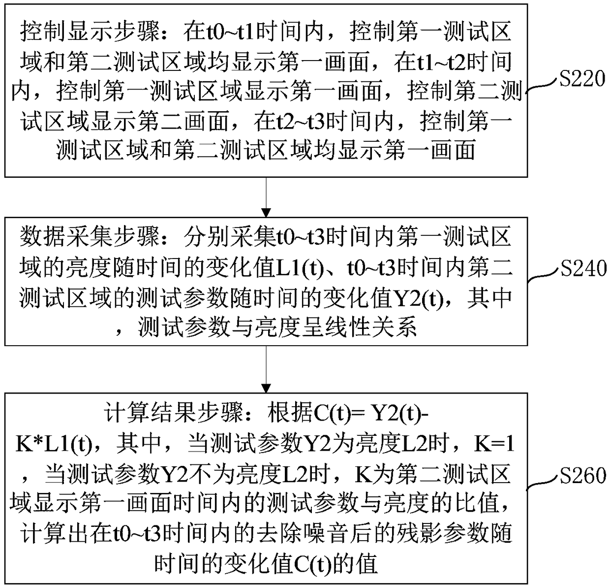 Test method for image persistence of display device