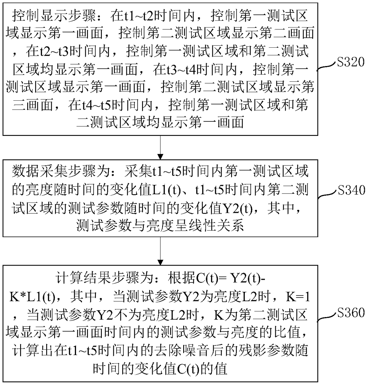 Test method for image persistence of display device