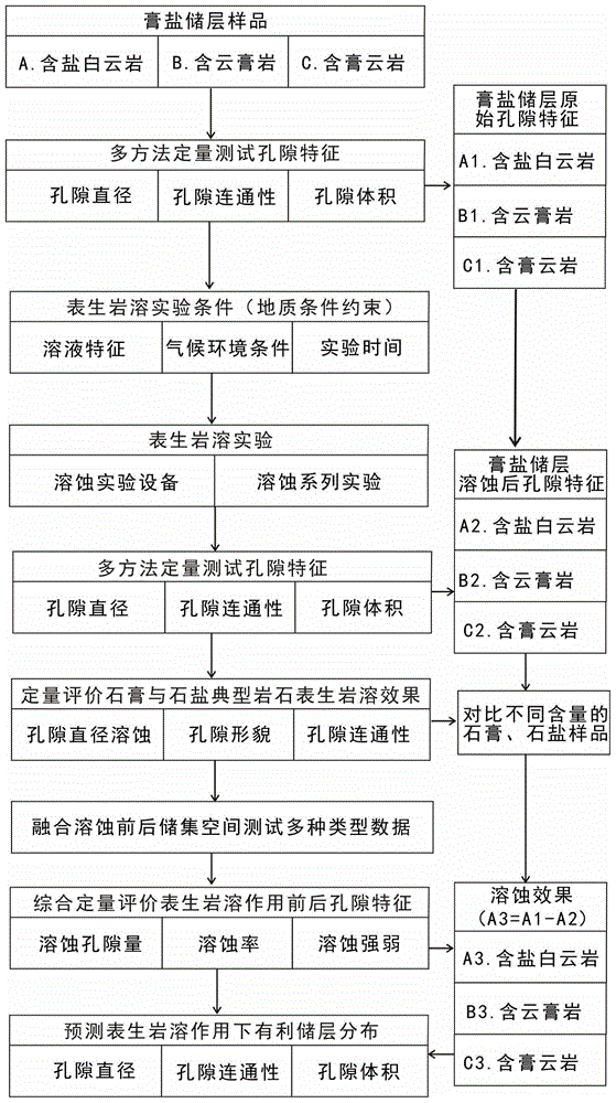 Gypsum salt-carbonate reservoir rock supergene karst effect quantitative evaluation method and device