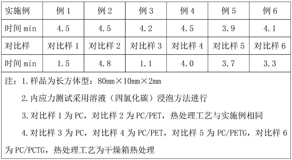 Medical chemical-resistant transparent polycarbonate composition and preparation method thereof