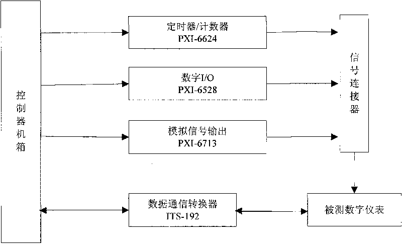 LabVIEW and PXI based automobile digital instrument testing system