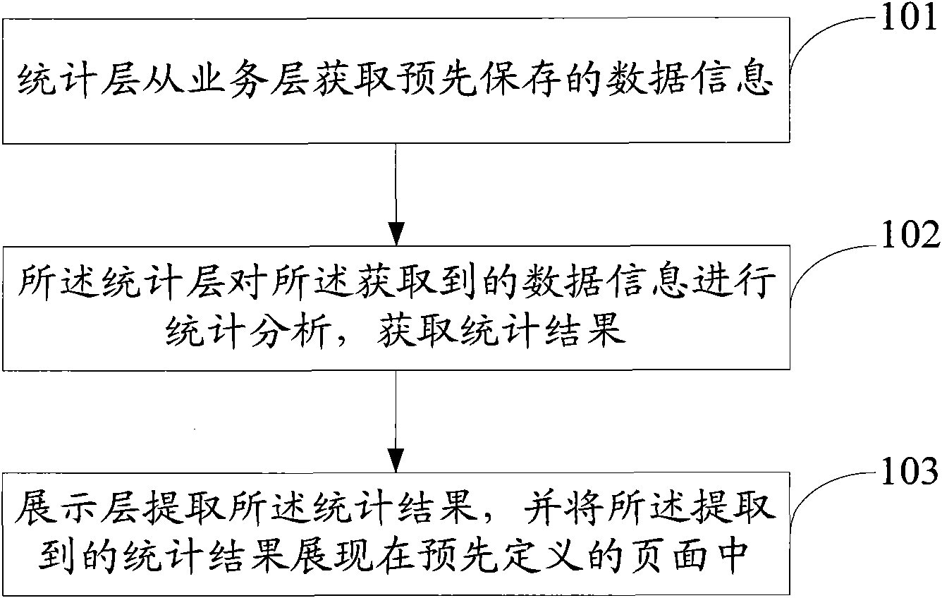 Method and device for realizing comprehensive evaluation on power-grid dispatching management