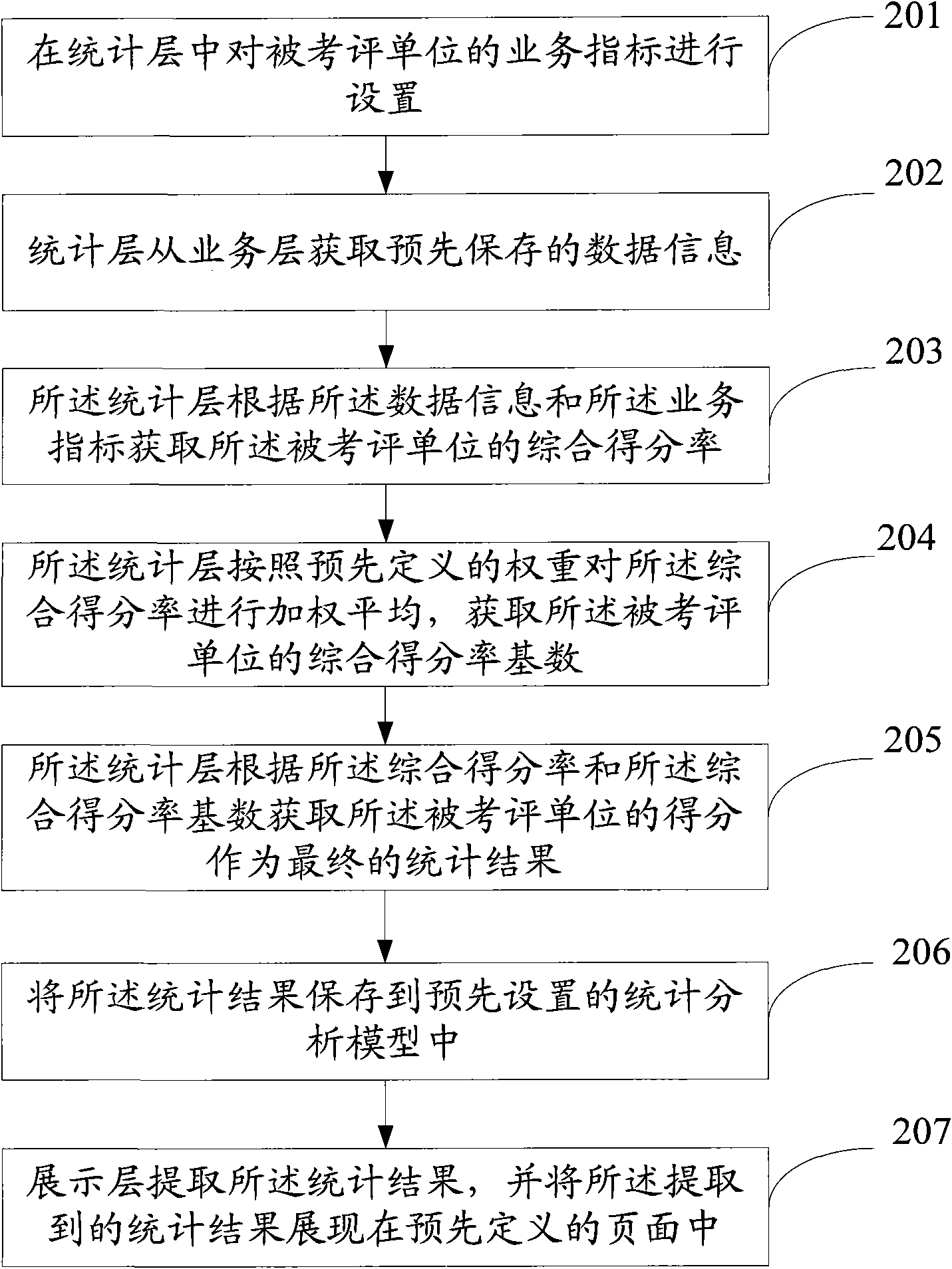 Method and device for realizing comprehensive evaluation on power-grid dispatching management