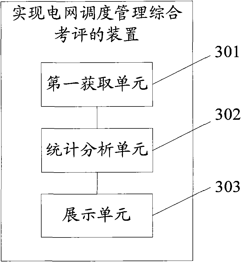 Method and device for realizing comprehensive evaluation on power-grid dispatching management