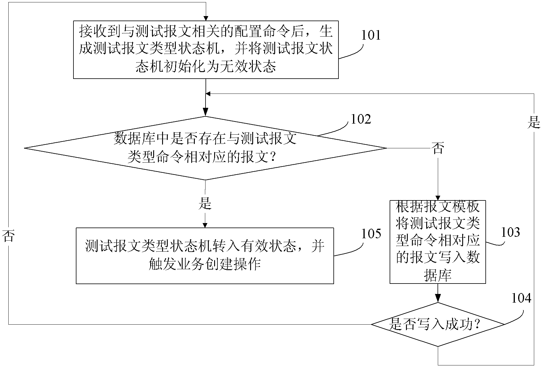 Method and system of analog microcode business processing flow