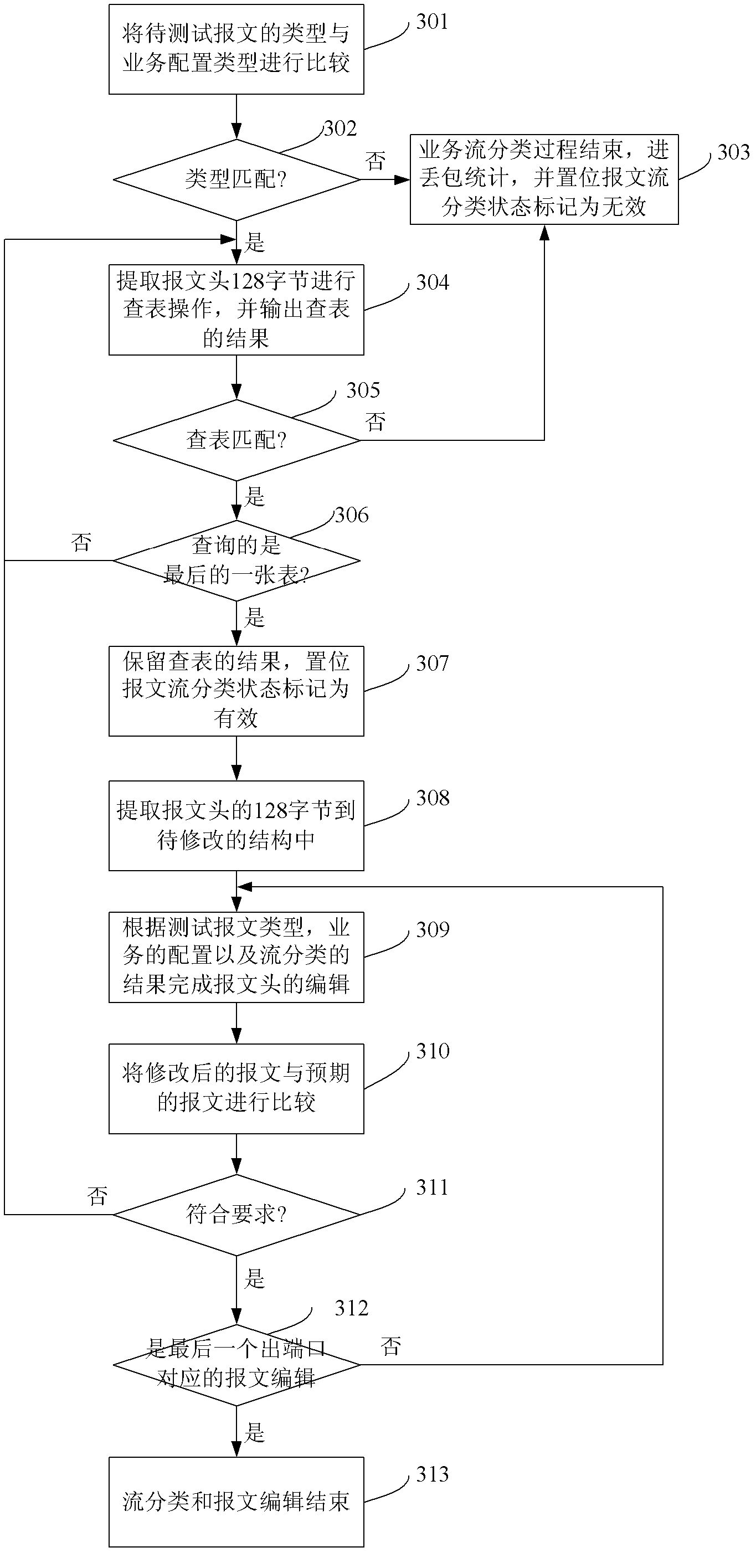 Method and system of analog microcode business processing flow