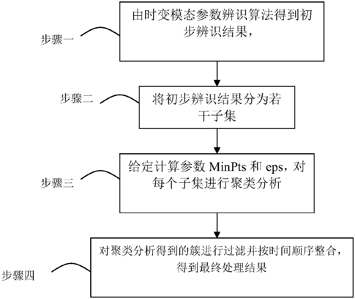 False mode removing method based on density clustering