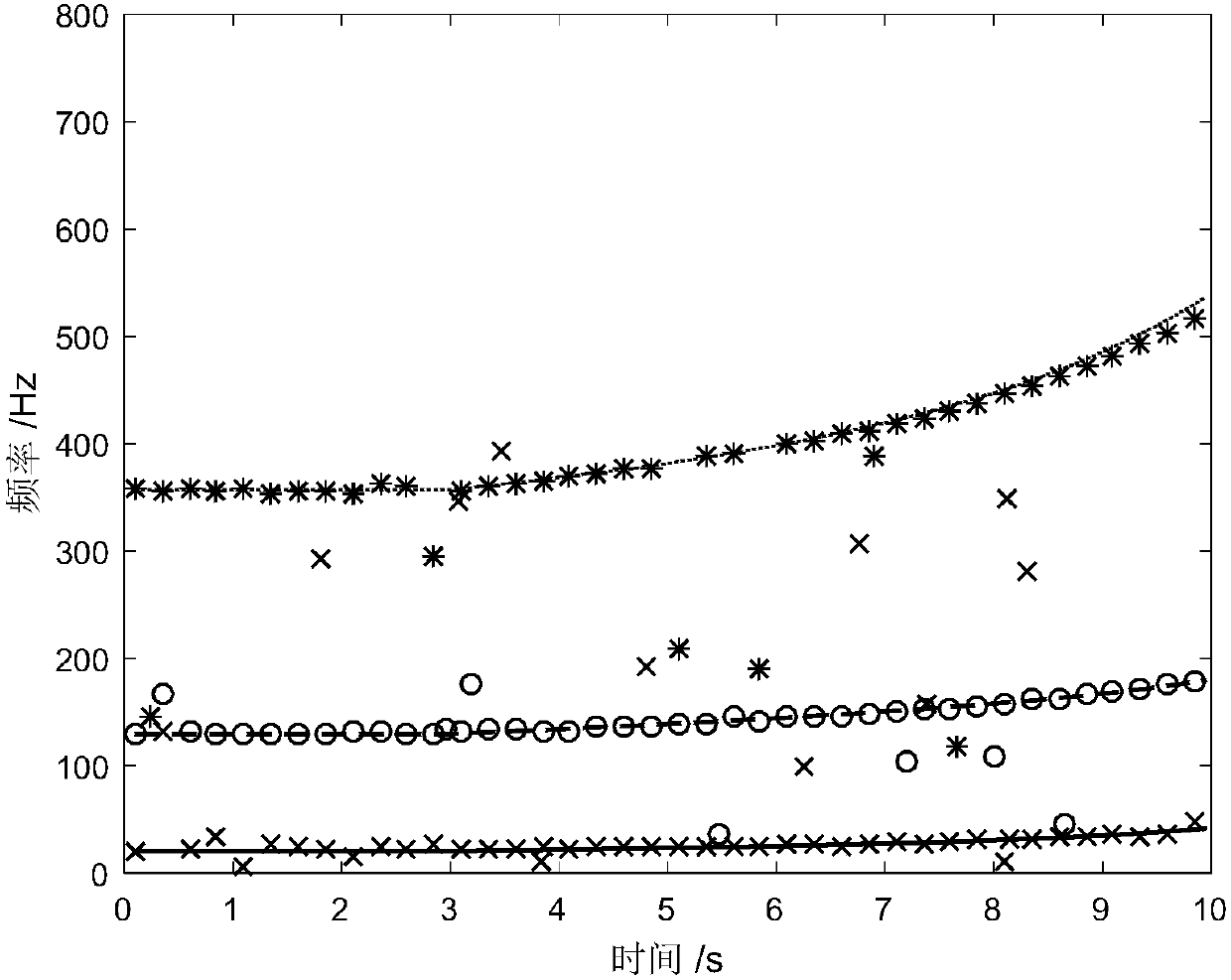 False mode removing method based on density clustering