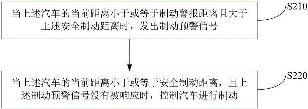 Vehicle braking control method and device