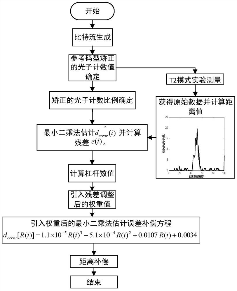 Direct sequence time correlation photon counting error compensation method