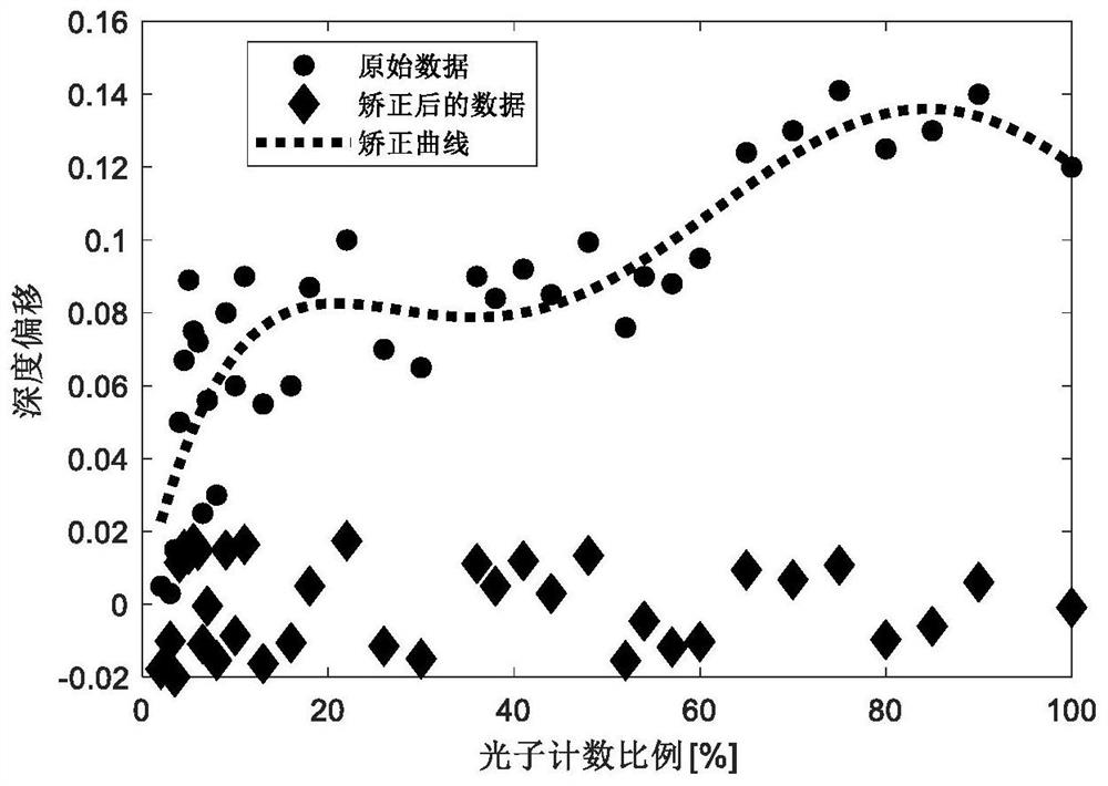 Direct sequence time correlation photon counting error compensation method