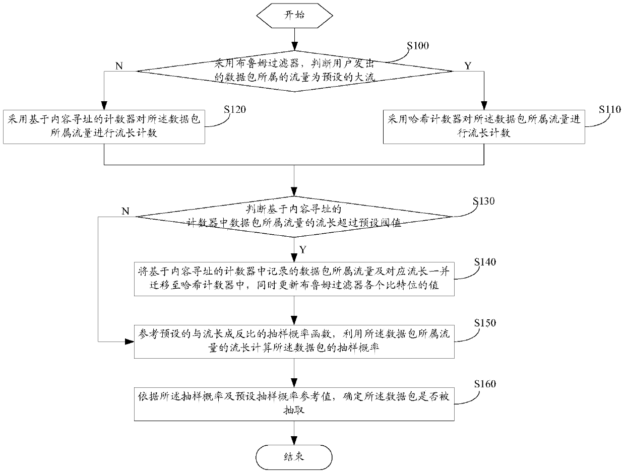 Data packet sampling method and device