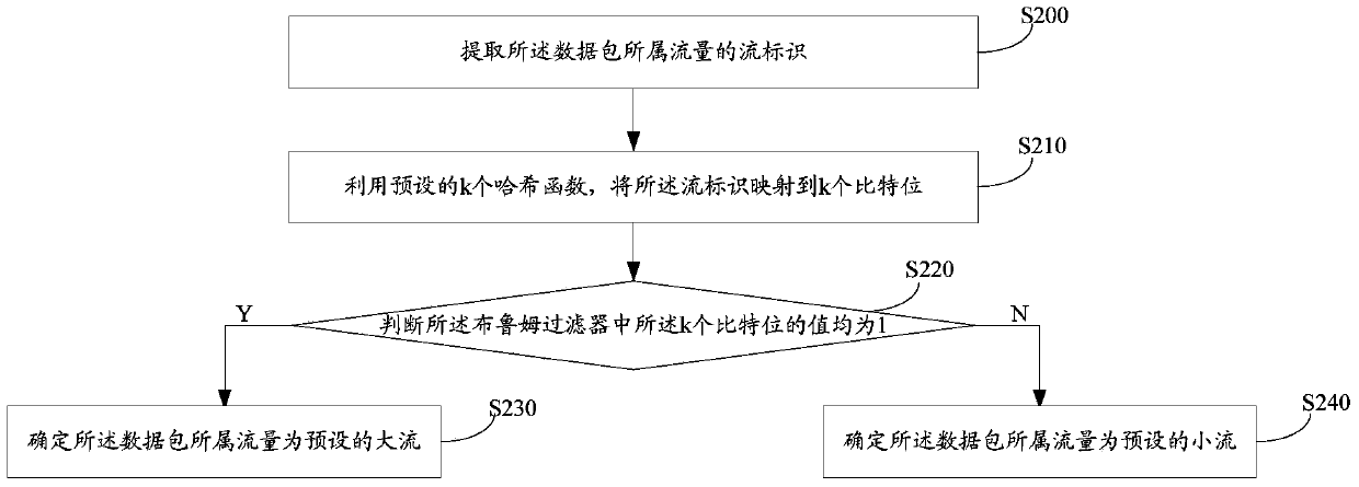 Data packet sampling method and device