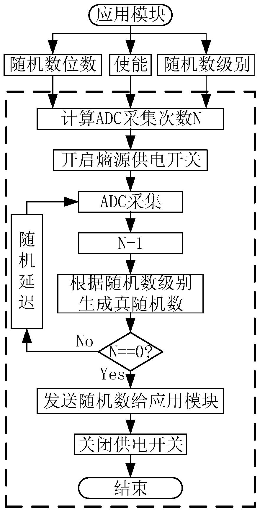 True random number generator and true random number generation method for converting bridge voltage at random intervals by MCU