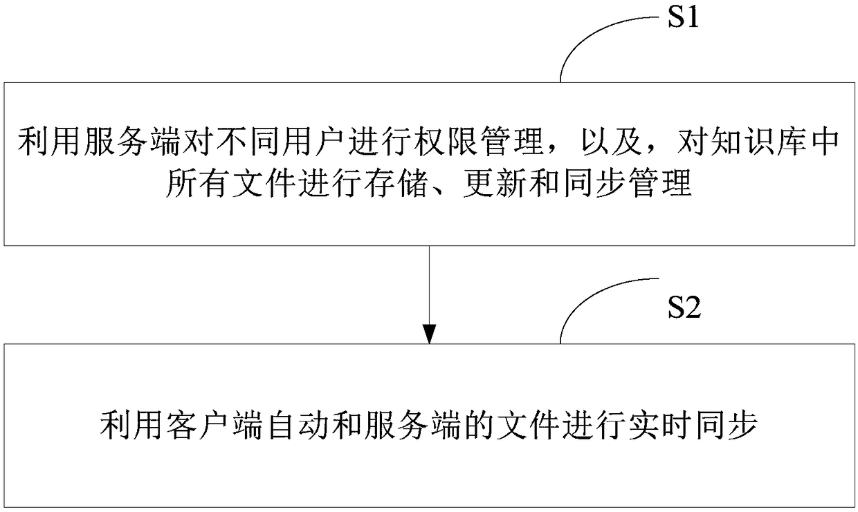 Enterprise private cloud-based knowledge base management system and method