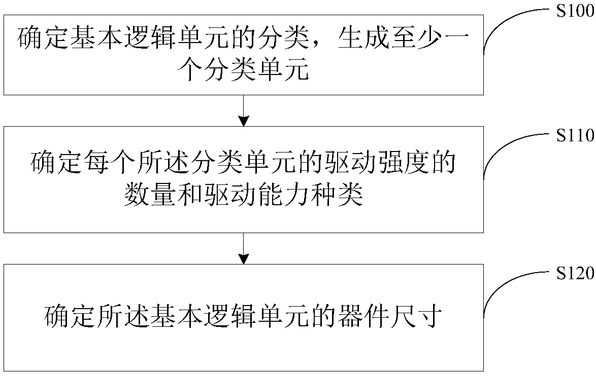 Creating method and system for standard cell library