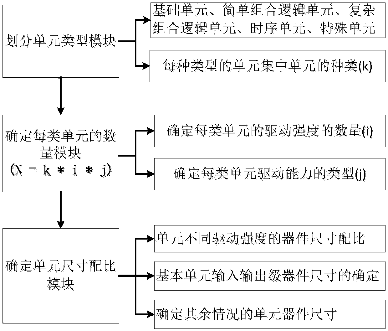 Creating method and system for standard cell library