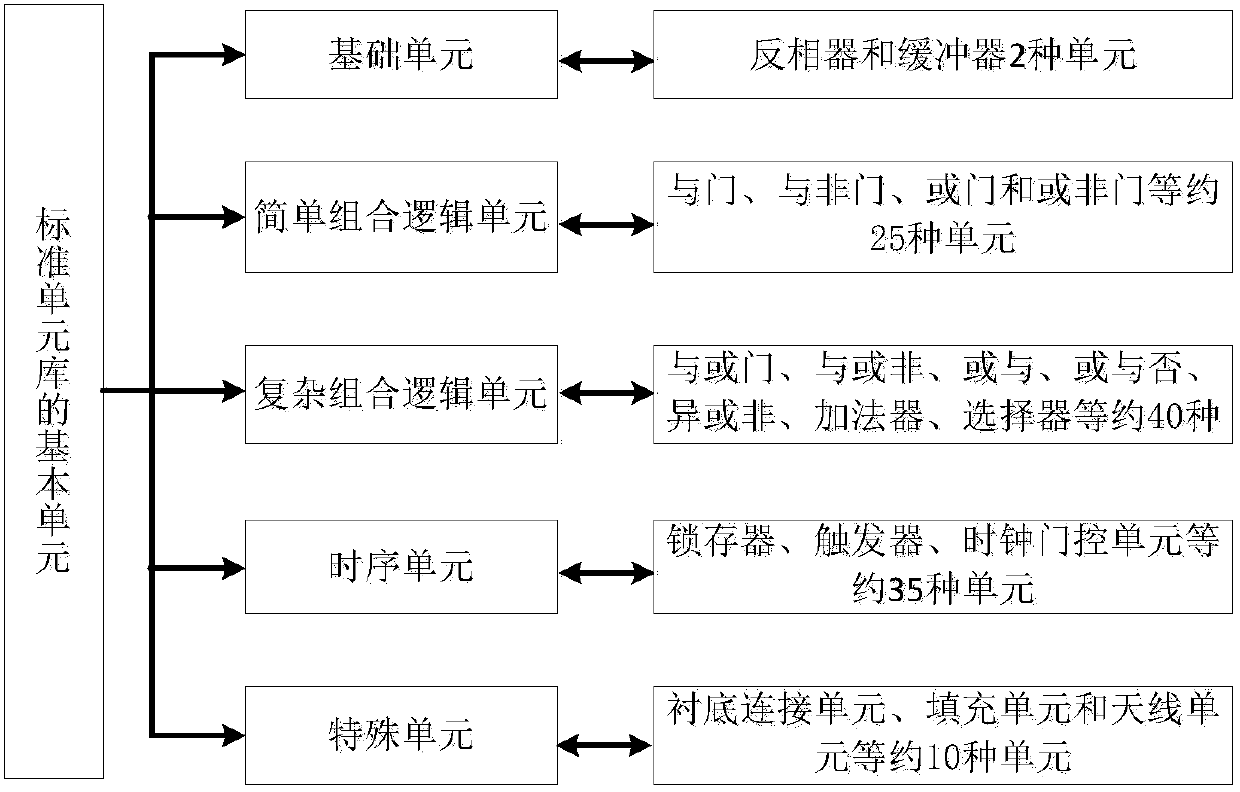 Creating method and system for standard cell library