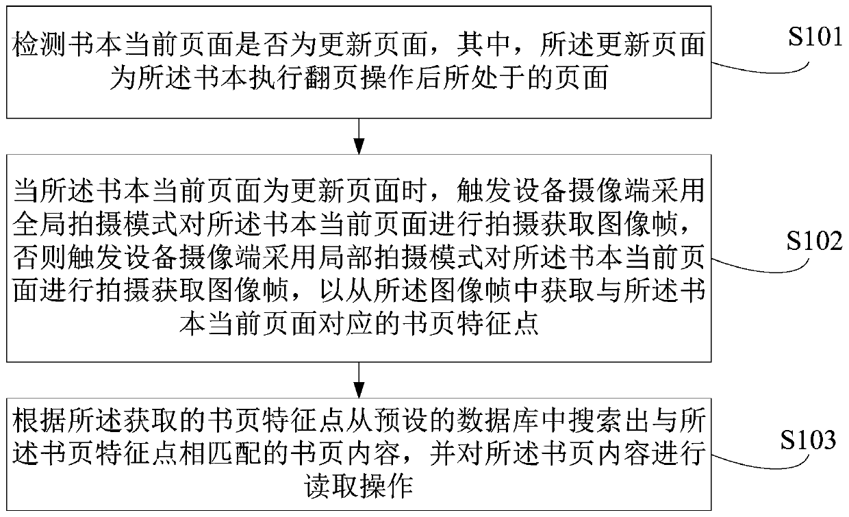 Page content reading method and device based on image features