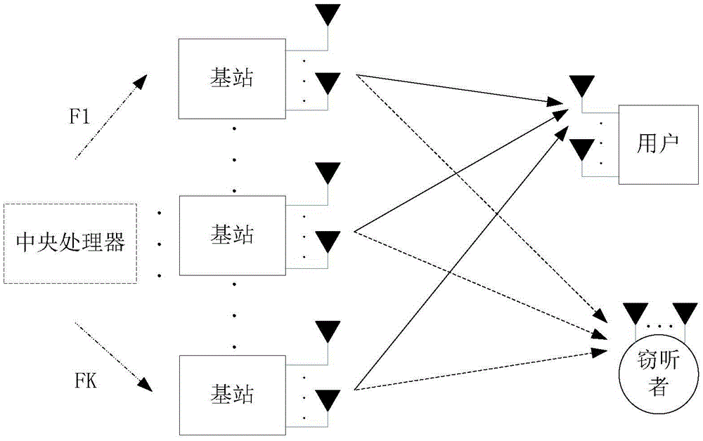 A precoding method based on secure rate optimization in multi-base station cooperation scenarios