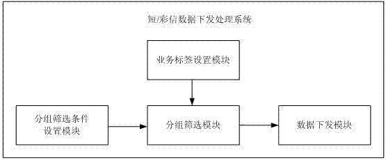 Service subscriber group transmitting processing system and method for short/multimedia message service data