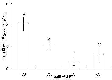 Straw biologic black charcoal soil treating method for decreasing discharge of nitrous oxide in farmland