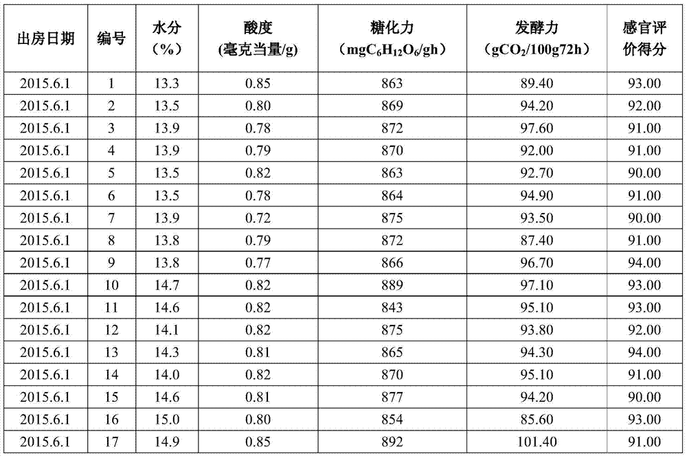 A kind of medium-high temperature daqu culture method in house