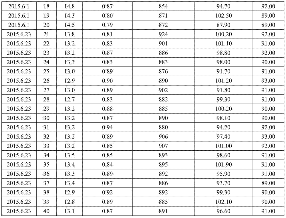 A kind of medium-high temperature daqu culture method in house