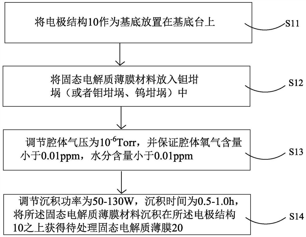 A kind of heat treatment method of solid electrolyte thin film and lithium cell structure