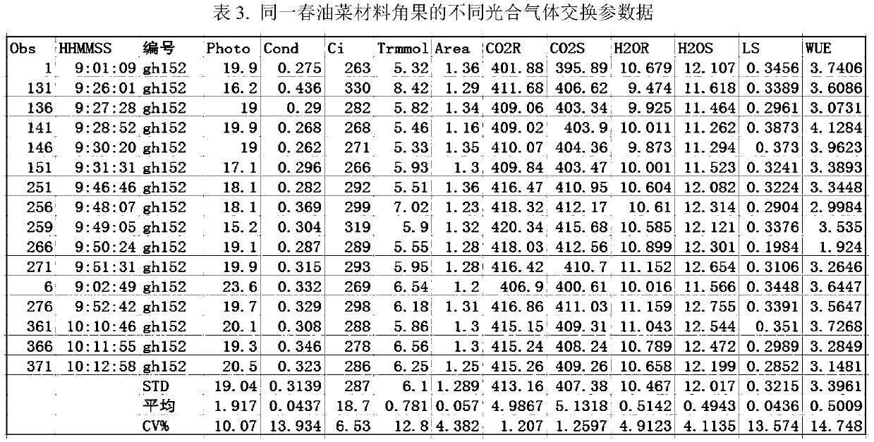 Screening method for spring-rape high-photosynthetic-efficiency germplasm