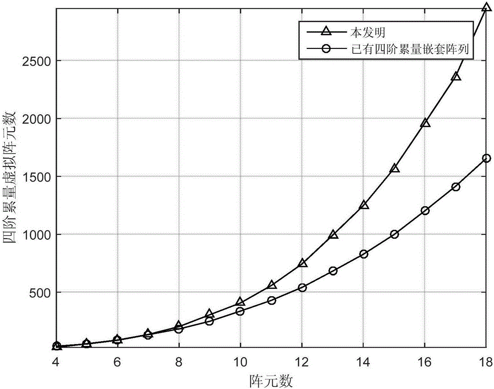 Direction-of-arrival (DOA) angle estimation method based on dual-layer nested array